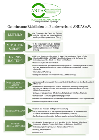 Gemeinsame Richtlinien im Bundesverband ANUAS e. V.